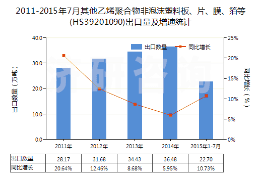 2011-2015年7月其他乙烯聚合物非泡沫塑料板、片、膜、箔等(HS39201090)出口量及增速統(tǒng)計